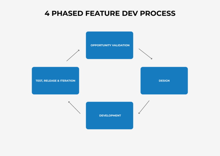 Feature Dev Process